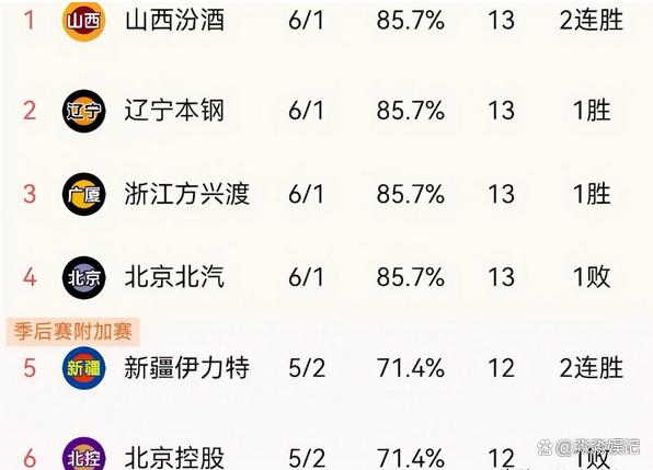 上海男篮力克青岛队，领先积分榜的简单介绍