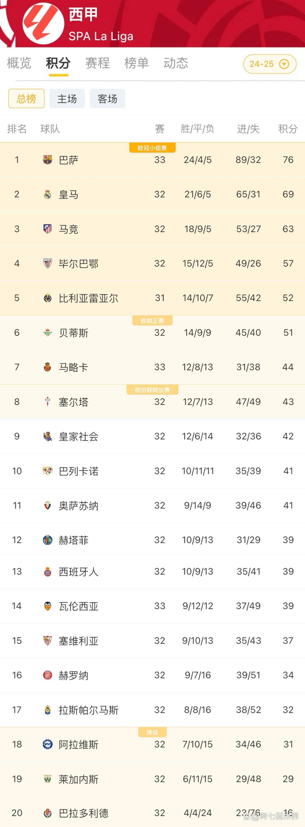皇马客场大胜，积分榜再度领先